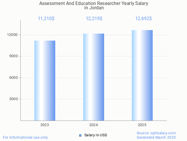 assessment and education researcher salary in jordan 2025 assessment and education researcher salary in jordan 2025