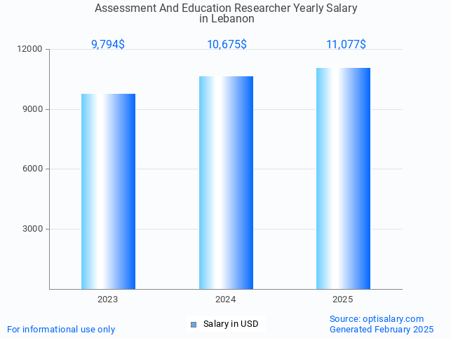 assessment and education researcher salary in lebanon 2025 assessment and education researcher salary in lebanon 2025