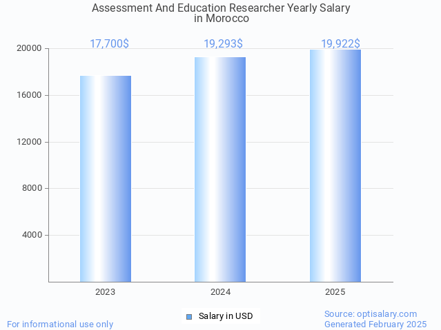 assessment and education researcher salary in morocco 2025 assessment and education researcher salary in morocco 2025