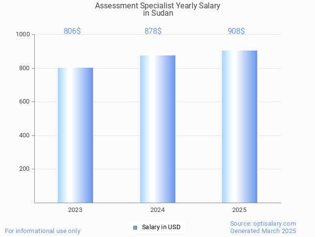 assessment specialist salary in sudan 2025 assessment specialist salary in sudan 2025