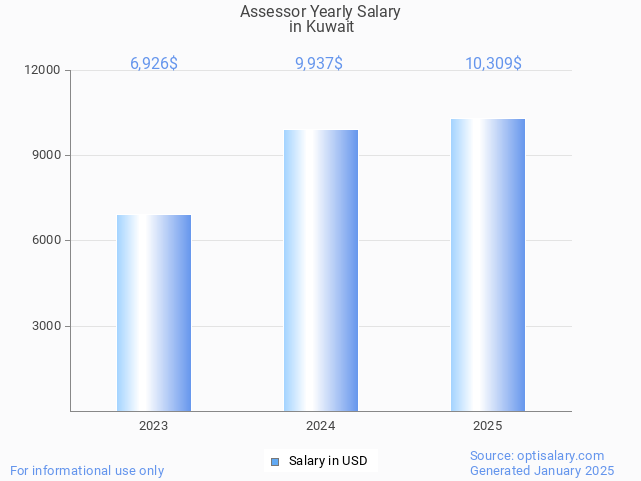 assessor salary in kuwait 2025 assessor salary in kuwait 2025