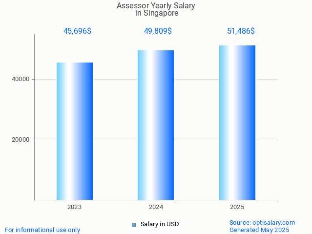 assessor salary in singapore 2025 assessor salary in singapore 2025