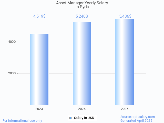 asset manager salary in syria 2025