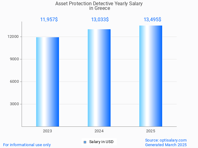 asset protection detective salary in greece 2025 asset protection detective salary in greece 2025