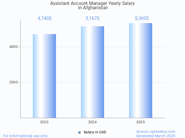 assistant account manager salary in afghanistan 2025 assistant account manager salary in afghanistan 2025