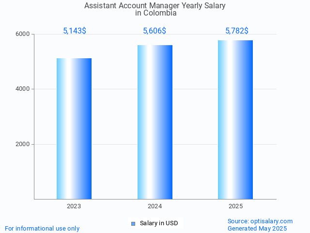 assistant account manager salary in colombia 2025 assistant account manager salary in colombia 2025
