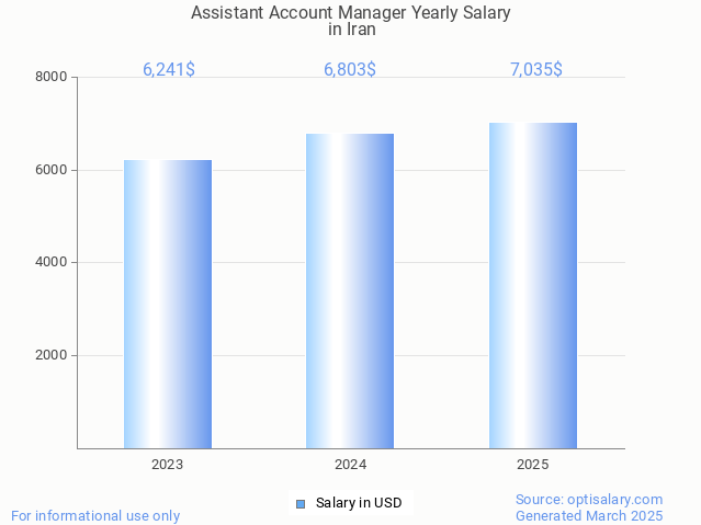assistant account manager salary in iran 2025 assistant account manager salary in iran 2025