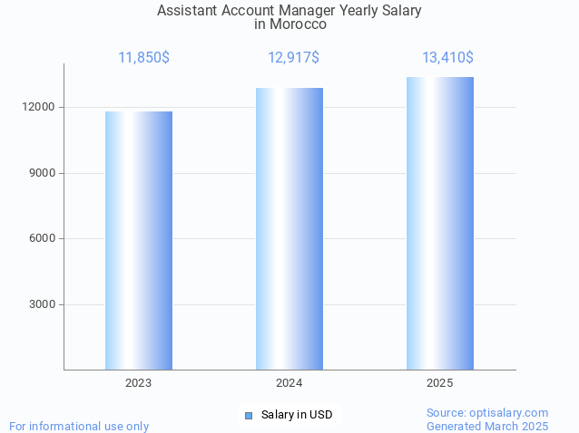 assistant account manager salary in morocco 2025 assistant account manager salary in morocco 2025