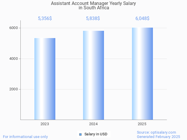 assistant account manager salary in south africa 2025 assistant account manager salary in south africa 2025
