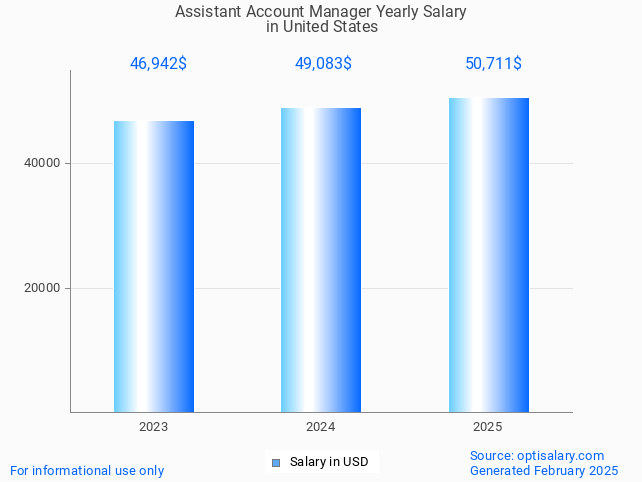 assistant account manager salary in united states 2025 assistant account manager salary in united states 2025