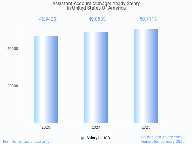 assistant account manager salary in united states of america 2025 assistant account manager salary in united states of america 2025
