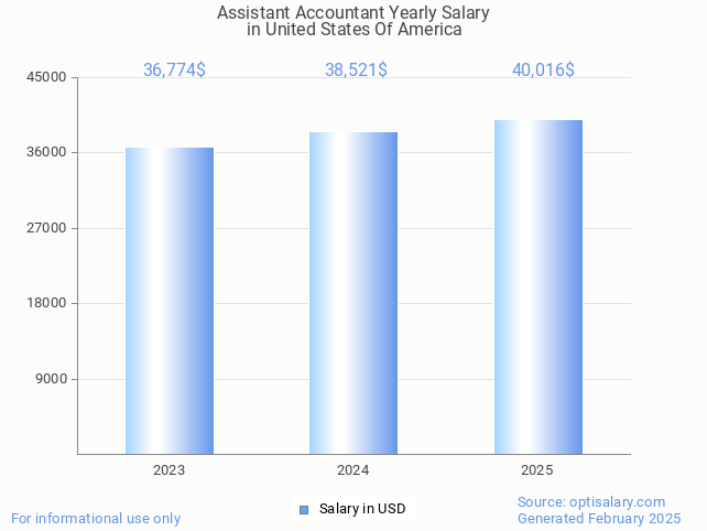 assistant accountant salary in united states of america 2025 assistant accountant salary in united states of america 2025