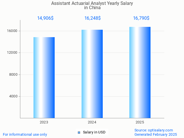 assistant actuarial analyst salary in china 2025 assistant actuarial analyst salary in china 2025