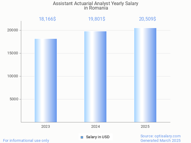 assistant actuarial analyst salary in romania 2025