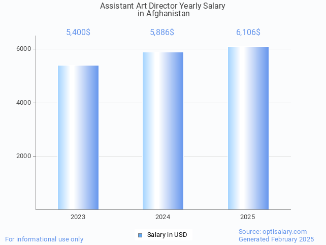 assistant art director salary in afghanistan 2025 assistant art director salary in afghanistan 2025