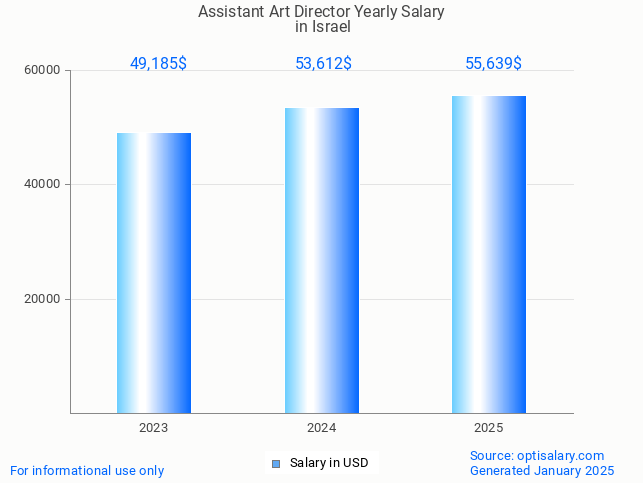 assistant art director salary in israel 2025 assistant art director salary in israel 2025