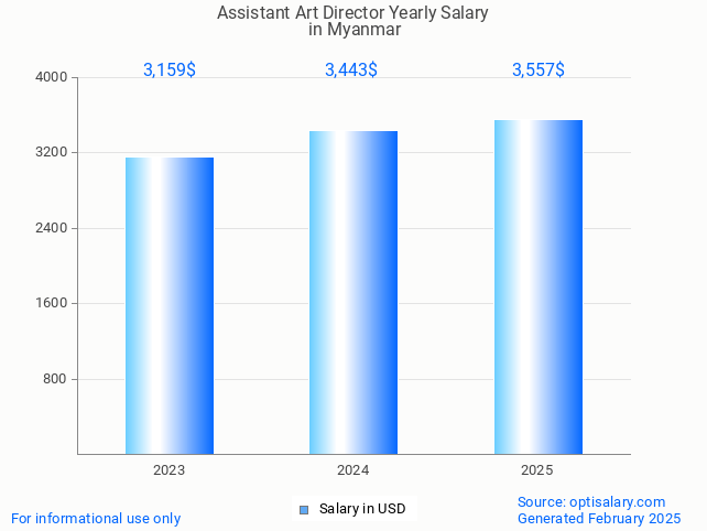 assistant art director salary in myanmar 2025 assistant art director salary in myanmar 2025