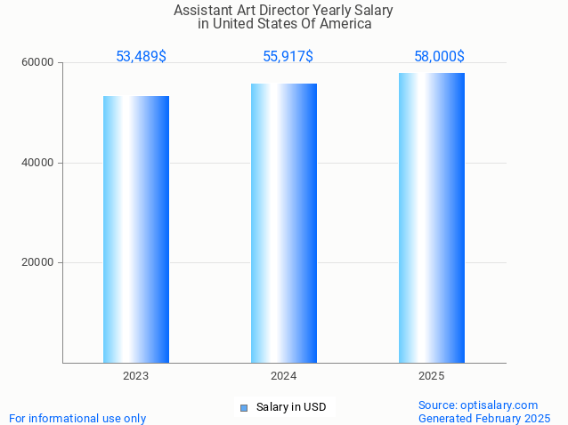 assistant art director salary in united states of america 2025 assistant art director salary in united states of america 2025