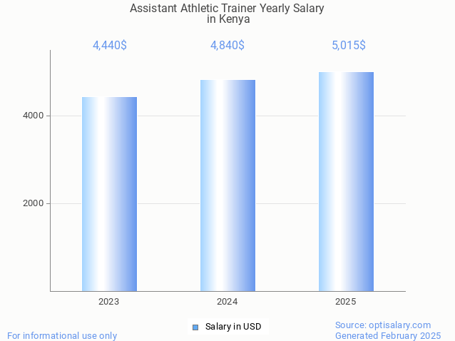 assistant athletic trainer salary in kenya 2025 assistant athletic trainer salary in kenya 2025