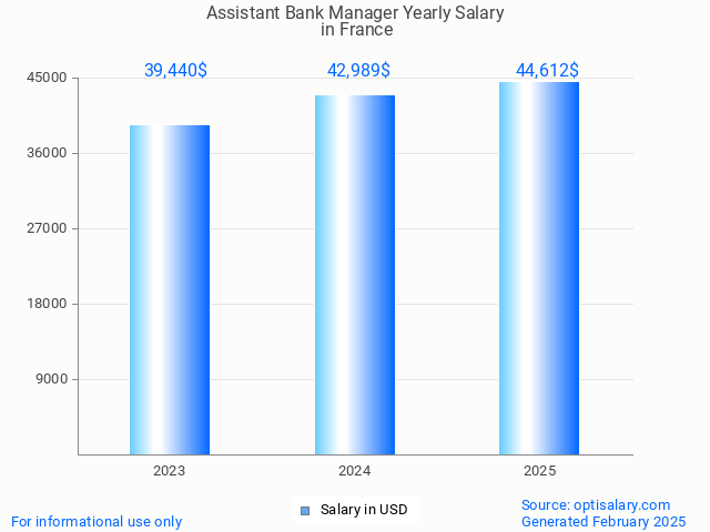 assistant bank manager salary in france 2025 assistant bank manager salary in france 2025