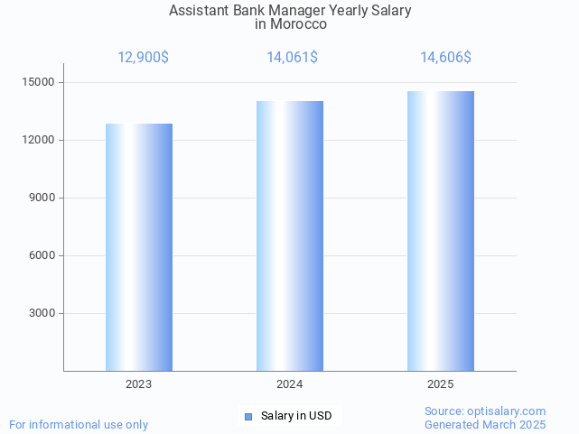 assistant bank manager salary in morocco 2025 assistant bank manager salary in morocco 2025