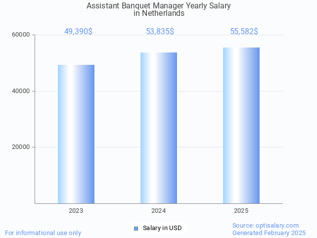 assistant banquet manager salary in netherlands 2025
