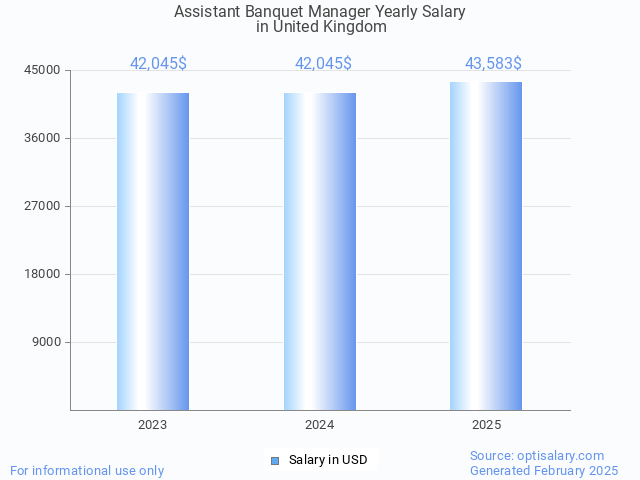 assistant banquet manager salary in united kingdom 2025