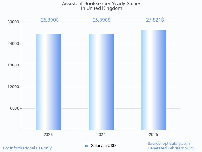 assistant bookkeeper salary in united kingdom 2025 assistant bookkeeper salary in united kingdom 2025