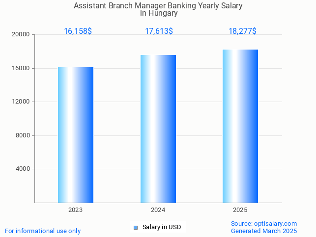 assistant branch manager banking salary in hungary 2025 assistant branch manager banking salary in hungary 2025