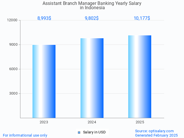 assistant branch manager banking salary in indonesia 2025