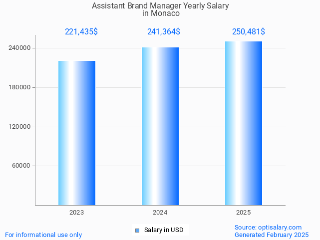 assistant brand manager salary in monaco 2025 assistant brand manager salary in monaco 2025