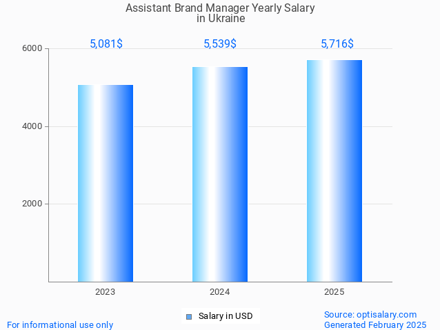 assistant brand manager salary in ukraine 2025 assistant brand manager salary in ukraine 2025