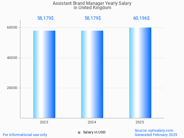 assistant brand manager salary in united kingdom 2025 assistant brand manager salary in united kingdom 2025