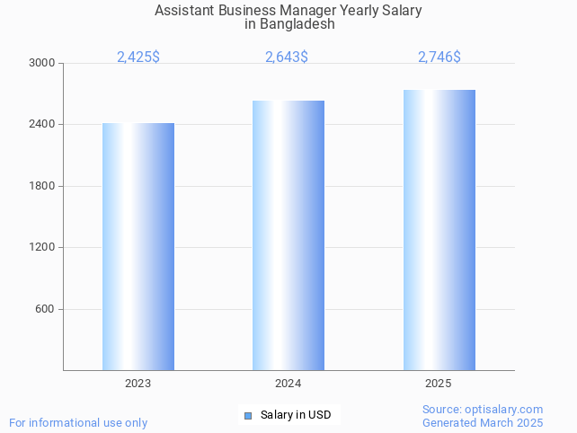assistant business manager salary in bangladesh 2025 assistant business manager salary in bangladesh 2025