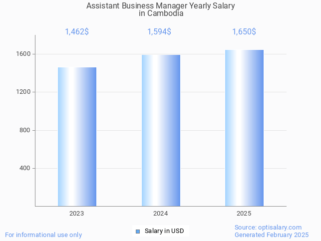 assistant business manager salary in cambodia 2025