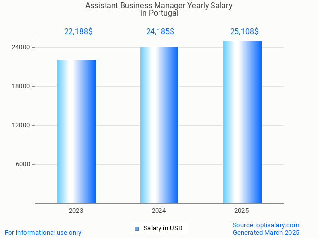assistant business manager salary in portugal 2025 assistant business manager salary in portugal 2025