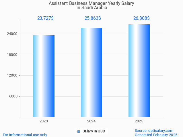 assistant business manager salary in saudi arabia 2025 assistant business manager salary in saudi arabia 2025