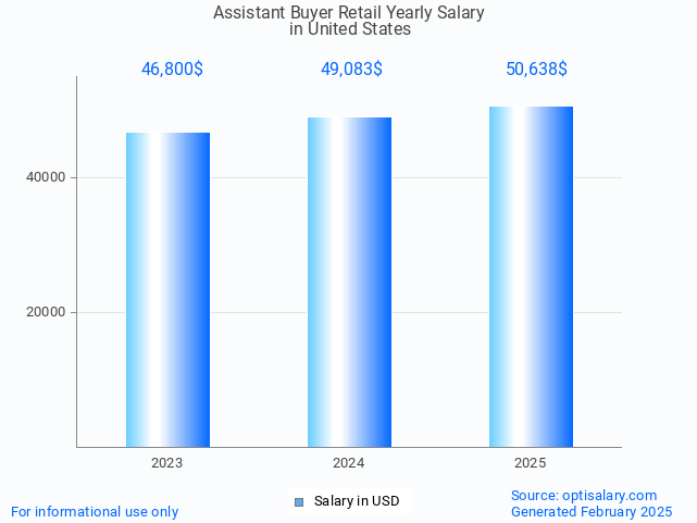 assistant buyer retail salary in united states 2025 assistant buyer retail salary in united states 2025