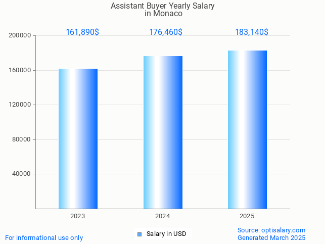 assistant buyer salary in monaco 2025 assistant buyer salary in monaco 2025