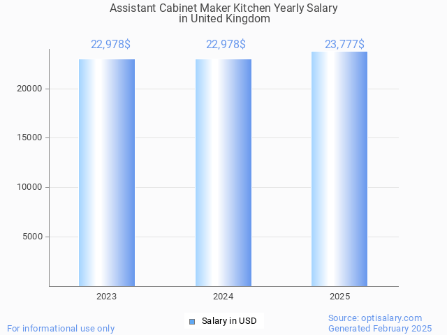 assistant cabinet maker kitchen salary in united kingdom 2025 assistant cabinet maker kitchen salary in united kingdom 2025