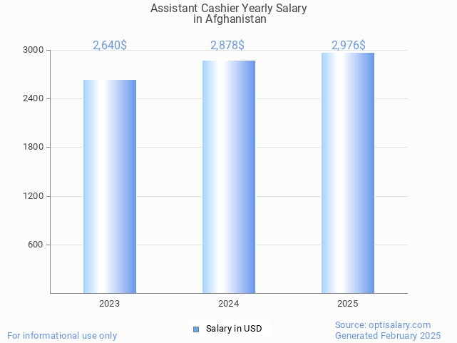 assistant cashier salary in afghanistan 2025 assistant cashier salary in afghanistan 2025