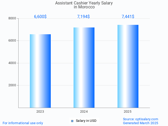 assistant cashier salary in morocco 2025 assistant cashier salary in morocco 2025