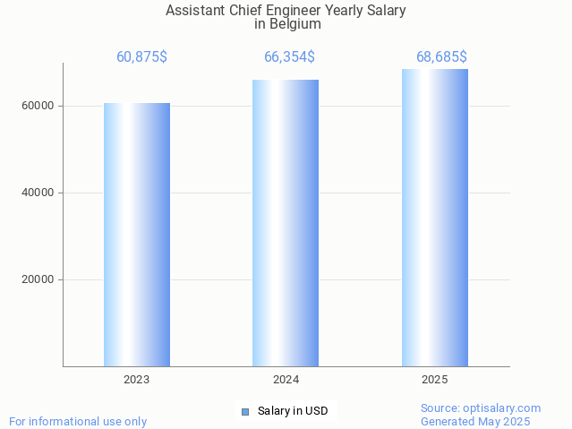 assistant chief engineer salary in belgium 2025 assistant chief engineer salary in belgium 2025