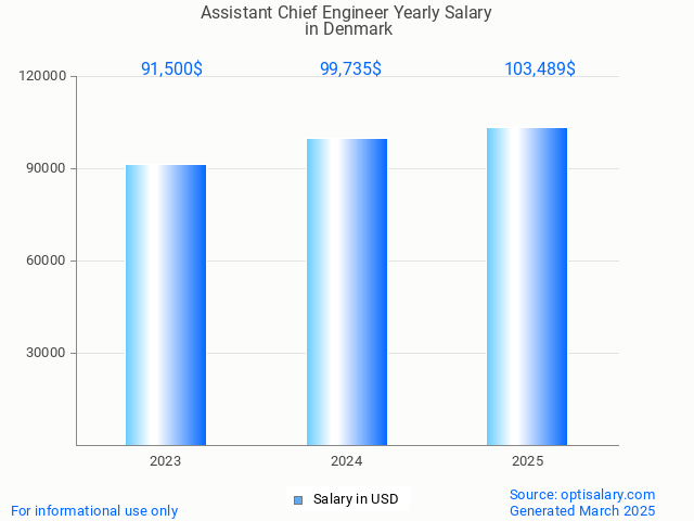 assistant chief engineer salary in denmark 2025 assistant chief engineer salary in denmark 2025