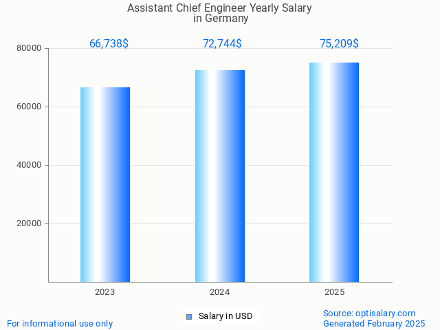 assistant chief engineer salary in germany 2025 assistant chief engineer salary in germany 2025