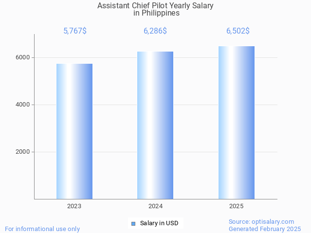 assistant chief pilot salary in philippines 2025 assistant chief pilot salary in philippines 2025