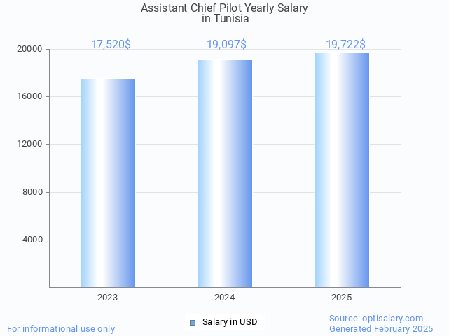 assistant chief pilot salary in tunisia 2025 assistant chief pilot salary in tunisia 2025