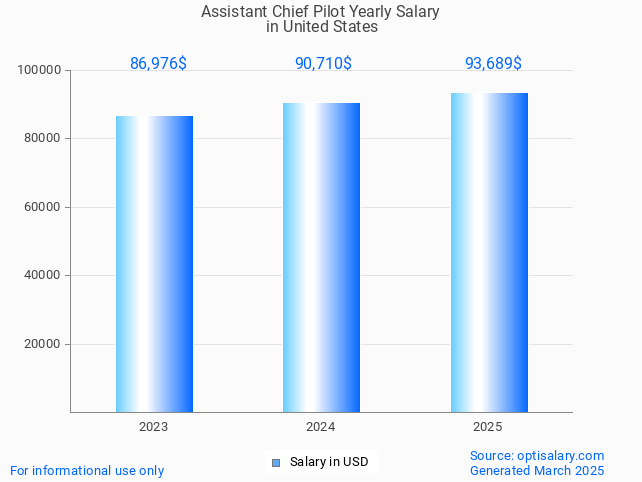 assistant chief pilot salary in united states 2025 assistant chief pilot salary in united states 2025