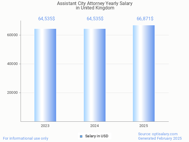 assistant city attorney salary in united kingdom 2025 assistant city attorney salary in united kingdom 2025