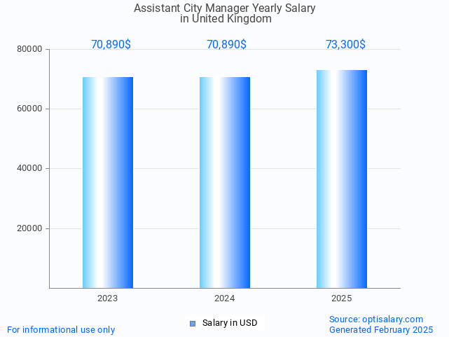 assistant city manager salary in united kingdom 2025 assistant city manager salary in united kingdom 2025